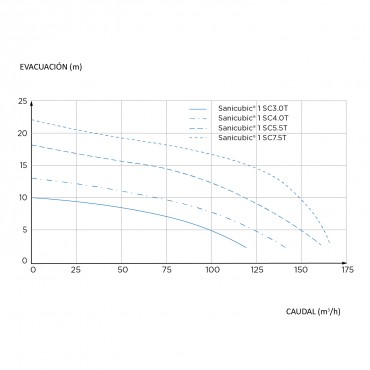estación bombeo - SANICUBIC 1 SC - curvas de rendimiento
